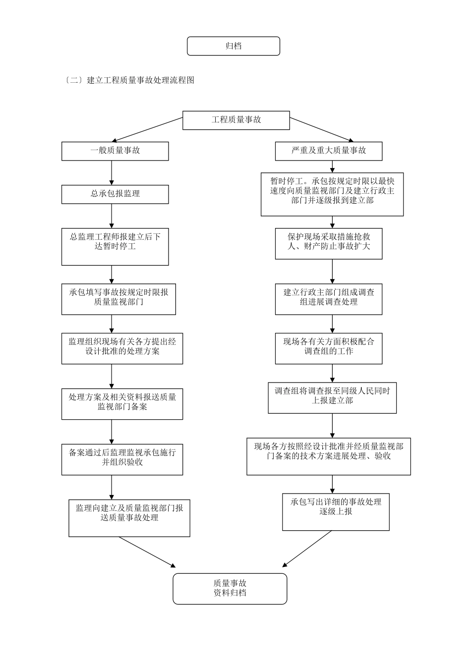 建设工程质量安全监督工作流程图_第2页