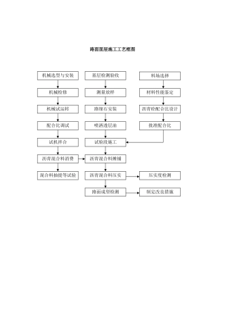 路面面层施工工艺框图2