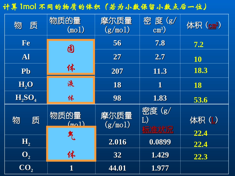 高一化学优质《气体摩尔体积》PPT课件_第2页