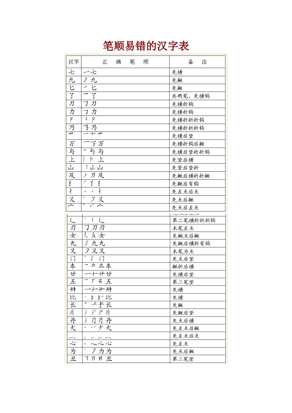 笔顺易错的汉字表_第1页