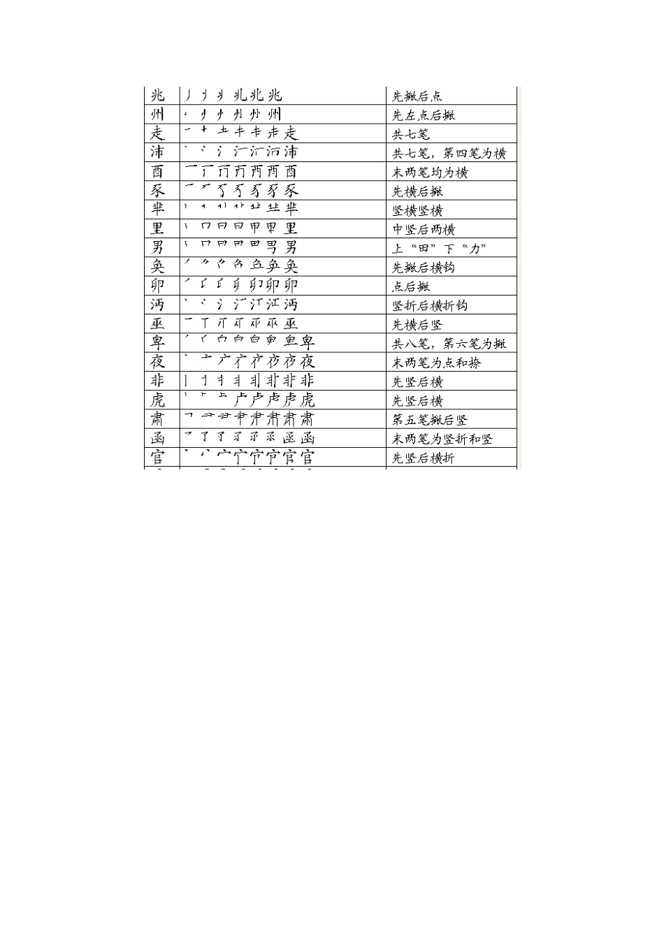 笔顺易错的汉字表_第3页