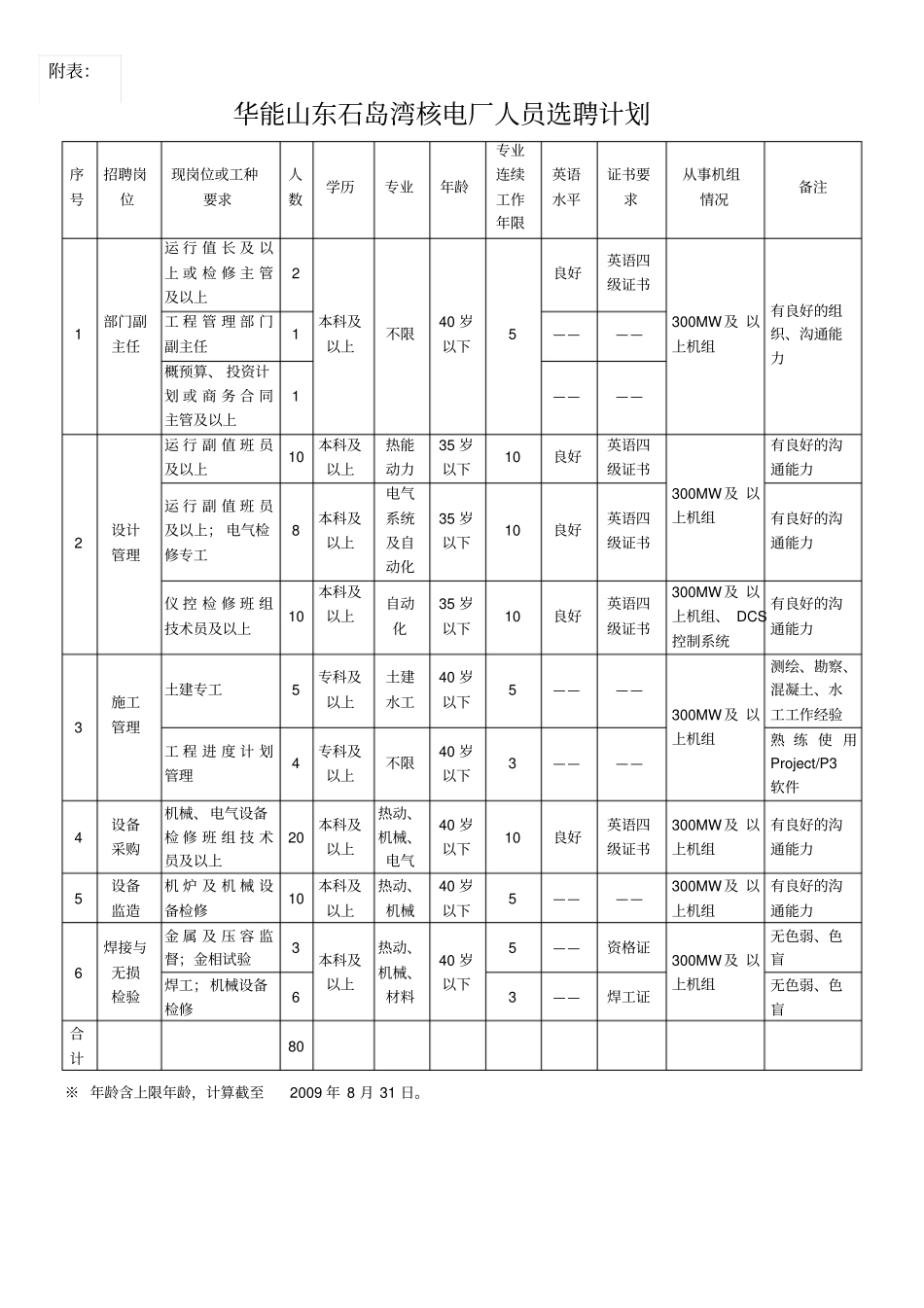 华能山东石岛湾核电厂人员选聘计划-中国华能集团公司_第1页