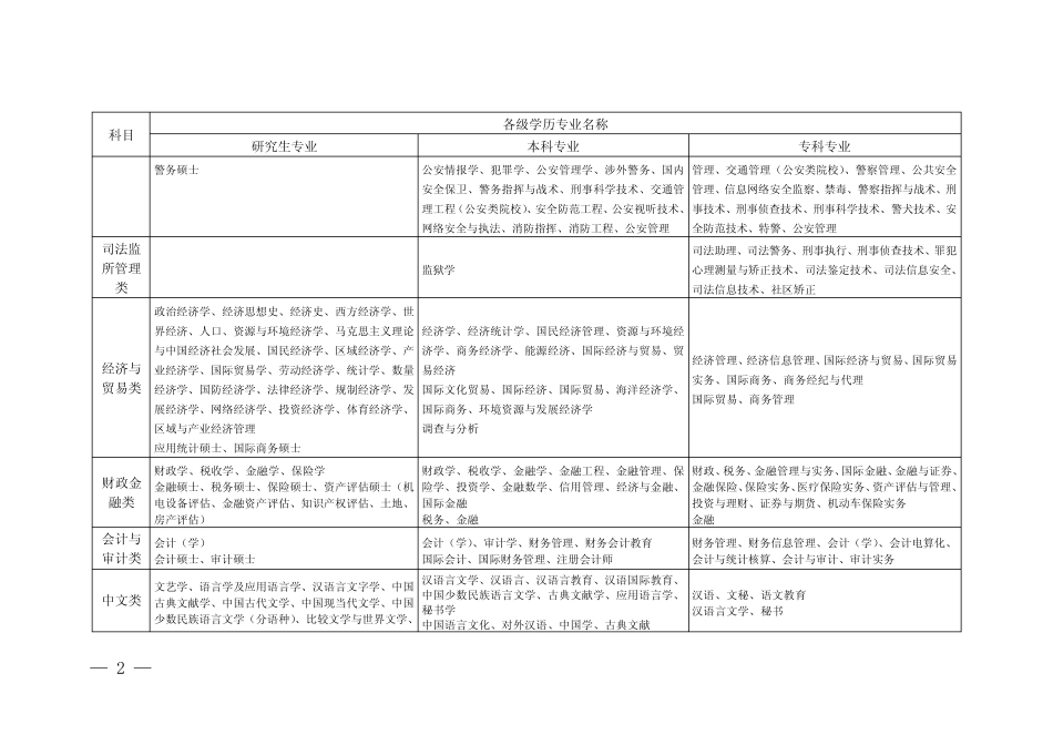 2024年度公务员考试录用专业条件设置指导目录 _第2页