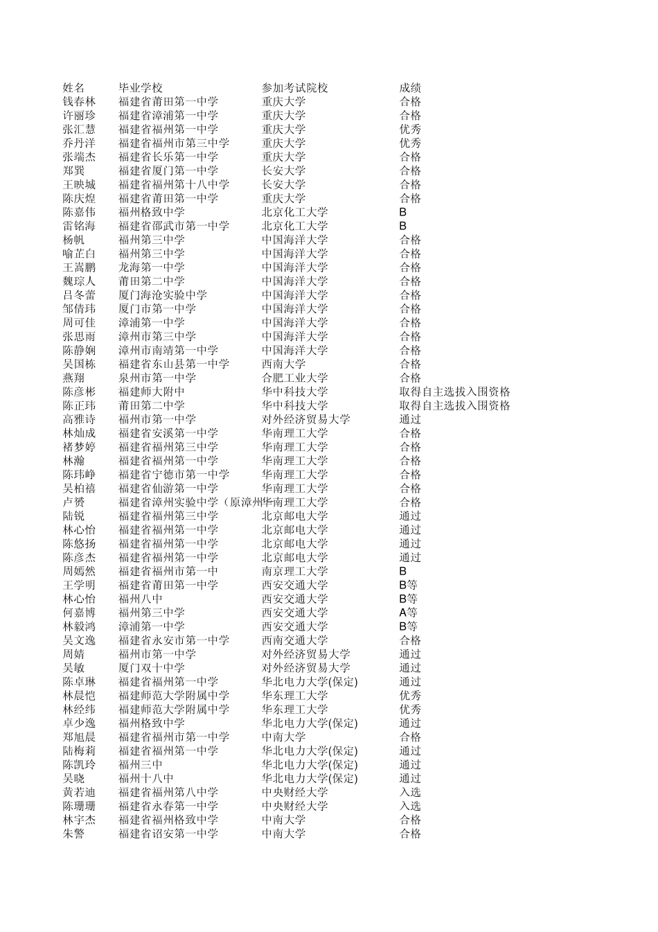 2011年福建省参加自主招生考试合格名单公示 _第1页