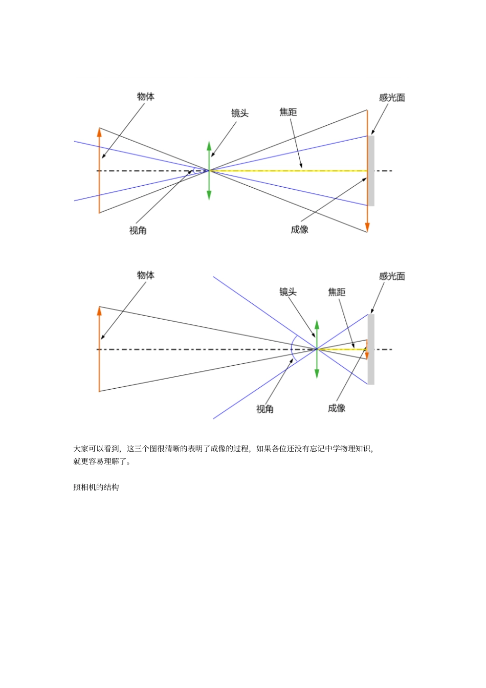 单反相机入门教程无基础_第3页