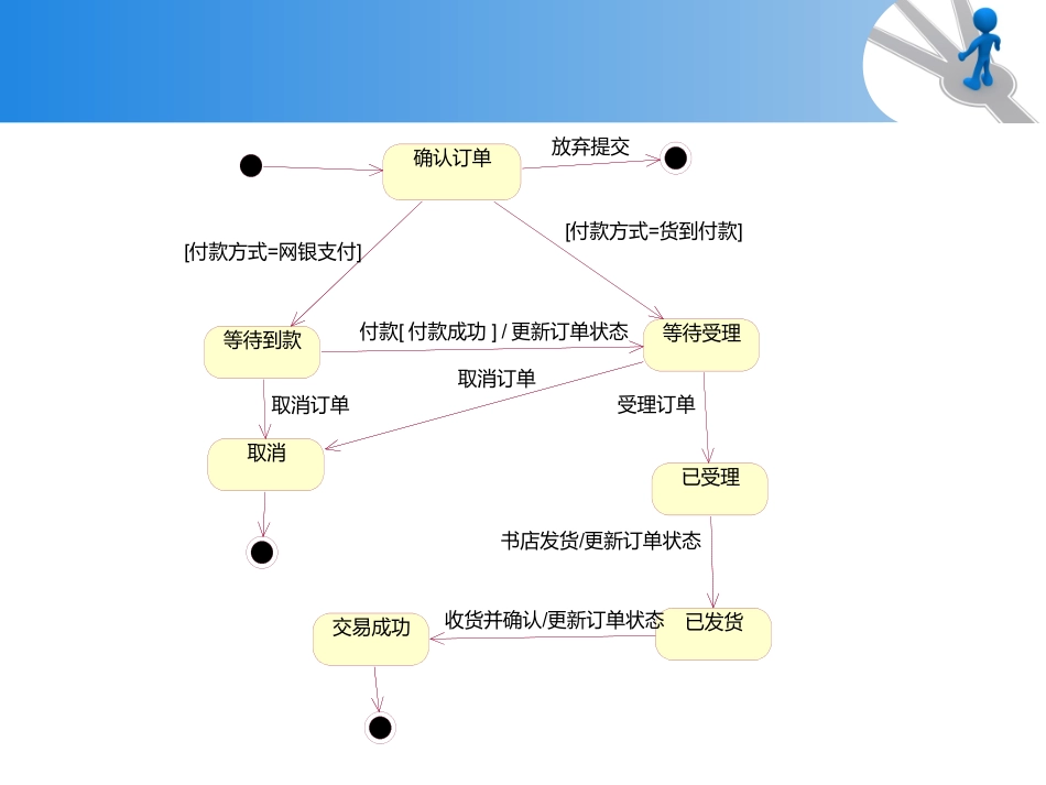 第七章  活动图_第2页