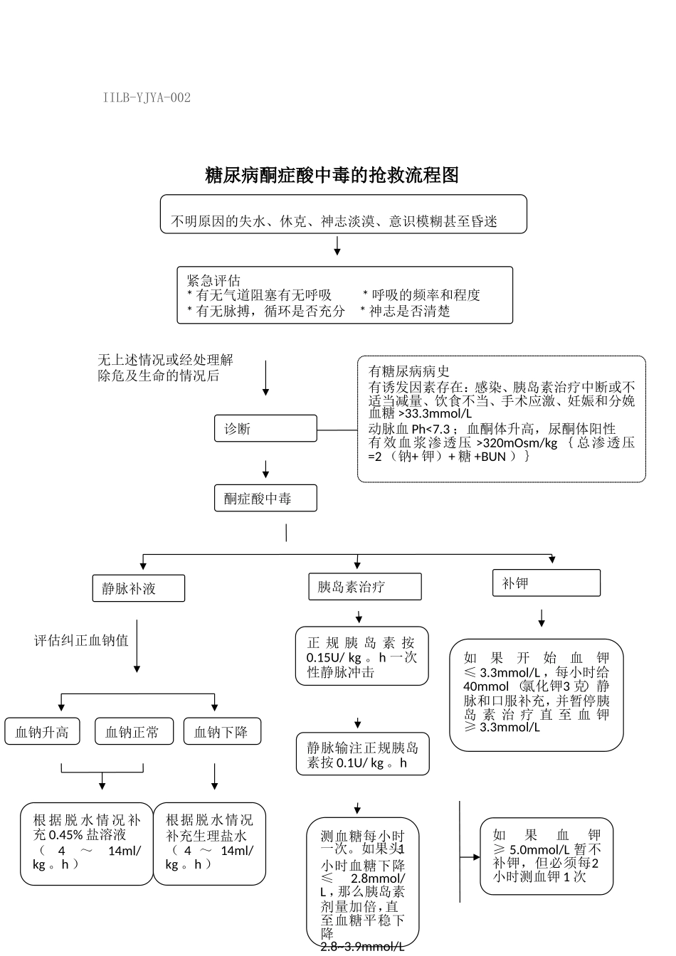 一、内分泌危重患者抢救流程图_第1页