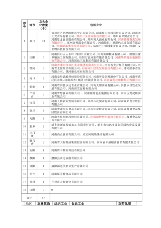 河南省龙头企业统计资料