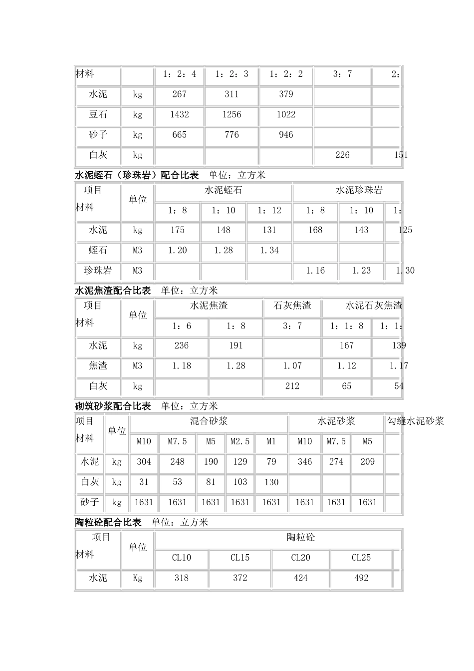 水泥砂浆配合比表_第3页