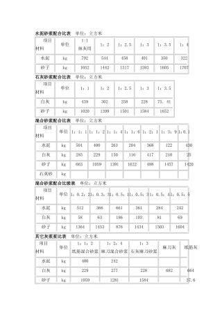 水泥砂浆配合比表