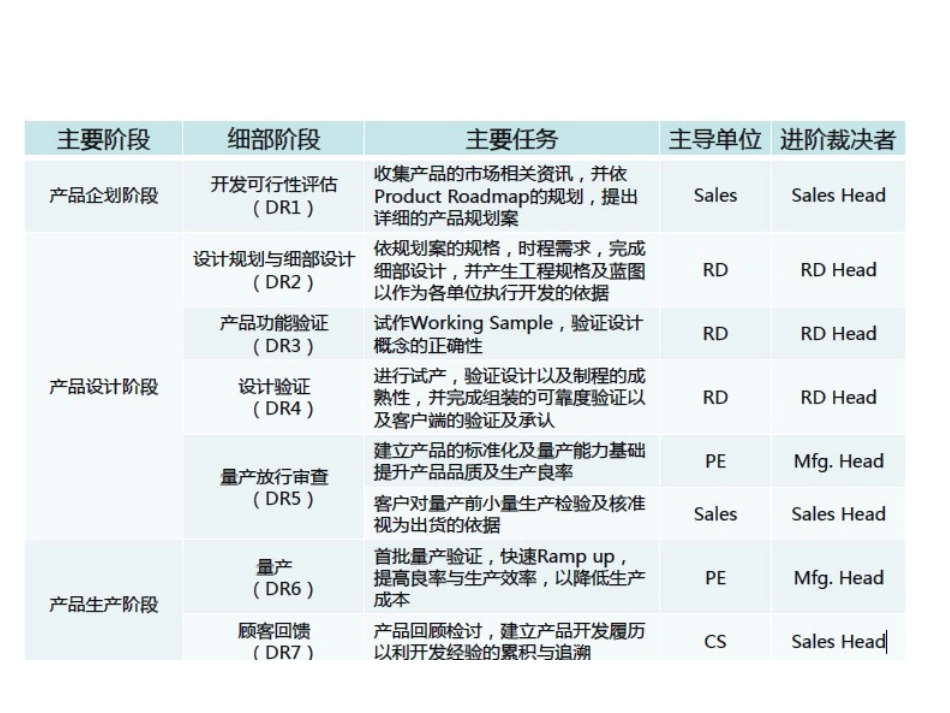 研发新产品开发流程_第3页