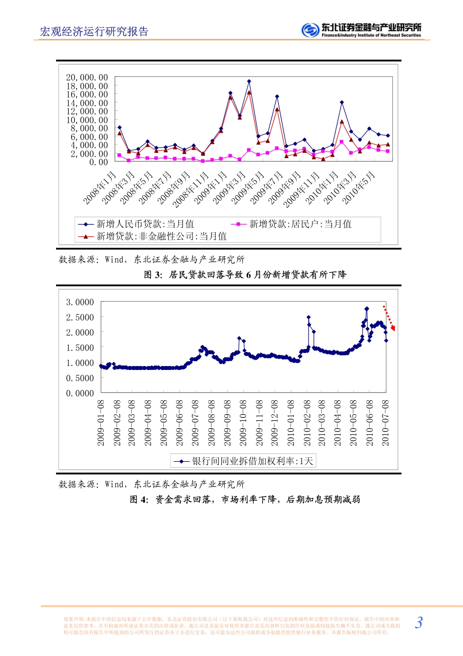东北证券-货币增速骤降,资金需求趋缓,加息预期减弱金融数据点评-100712_第3页