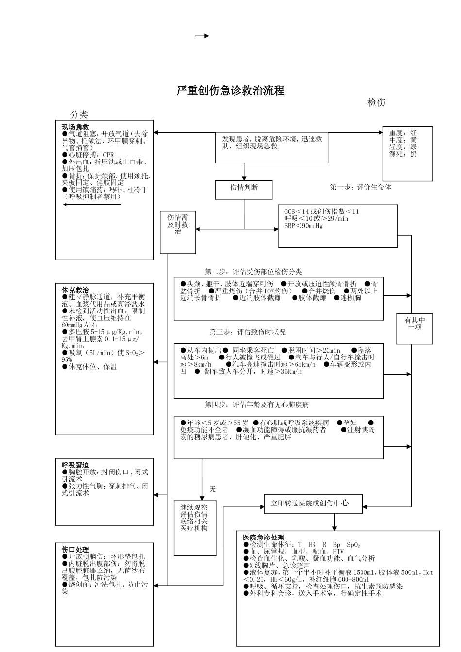 严重创伤急诊救治流程_第1页