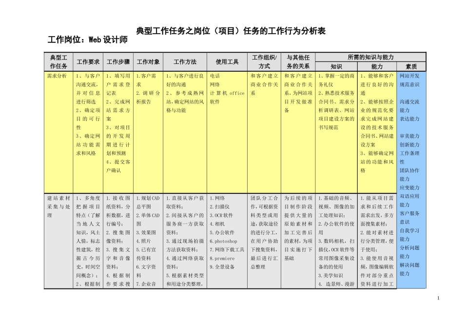 典型工作任务分析 web设计师(样例)_第1页