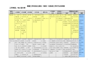 典型工作任务分析 web设计师(样例)