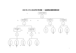 起重钢丝绳断裂事故树