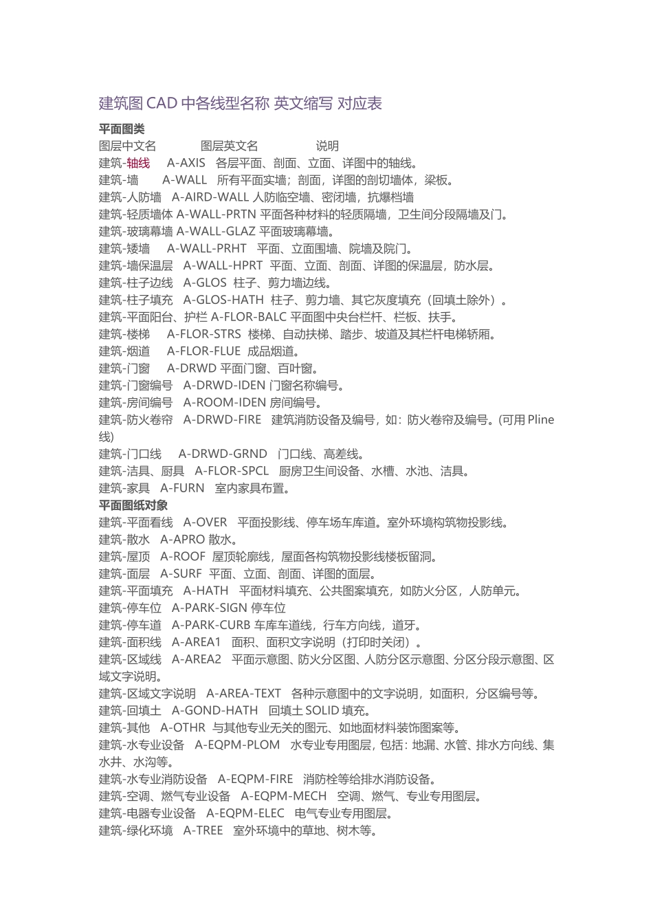 建筑图CAD中各线型名称 英文缩写 对应表_第1页
