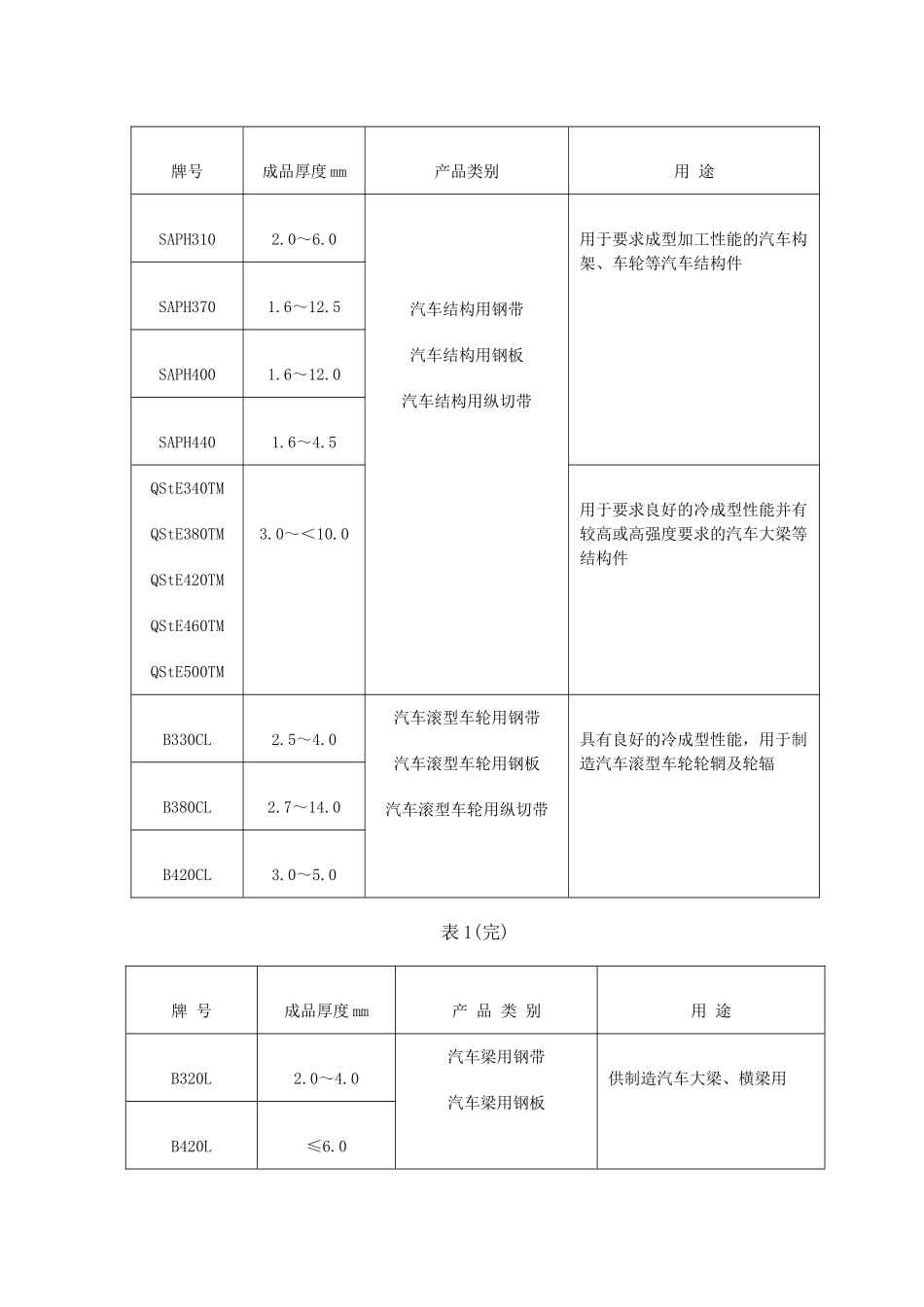 汽车结构用热连轧钢板及钢带的标准_第2页