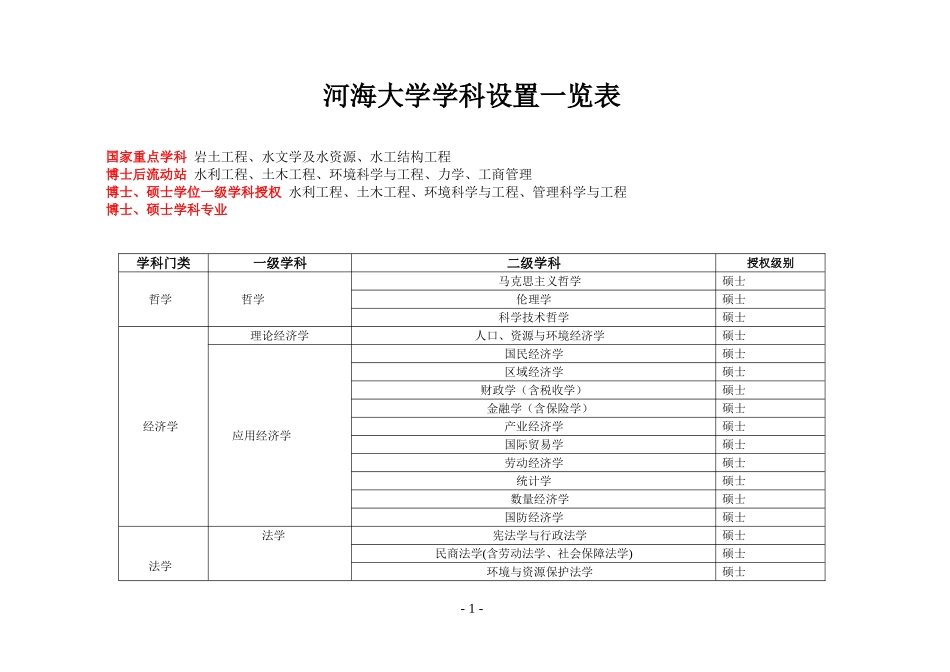 河海大学学科设置一览表_第1页