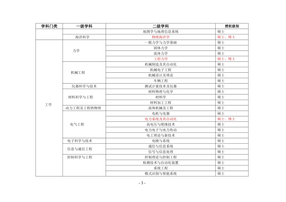 河海大学学科设置一览表_第3页