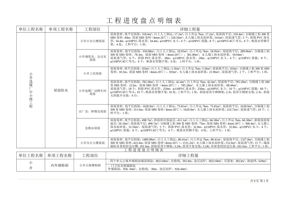 工 程 进 度 盘 点 明 细 表_第1页