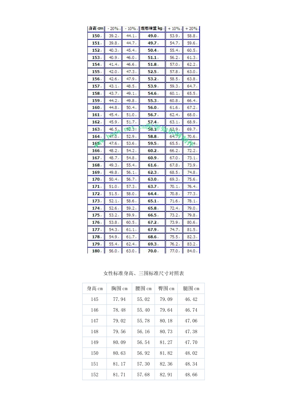 标准身高体重三围_第3页
