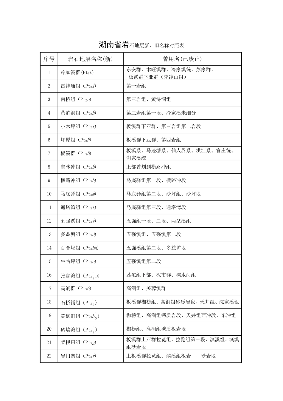 湖南省岩石地层新旧名称对照表_第1页