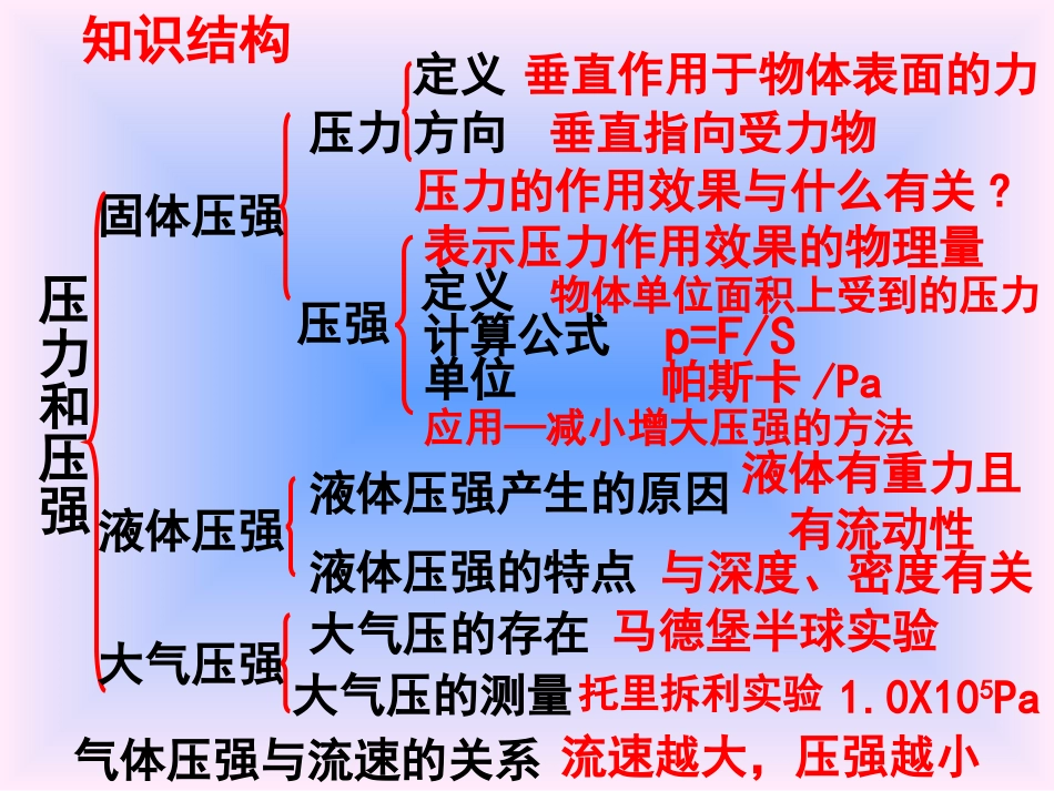 压强和浮力复习_第2页