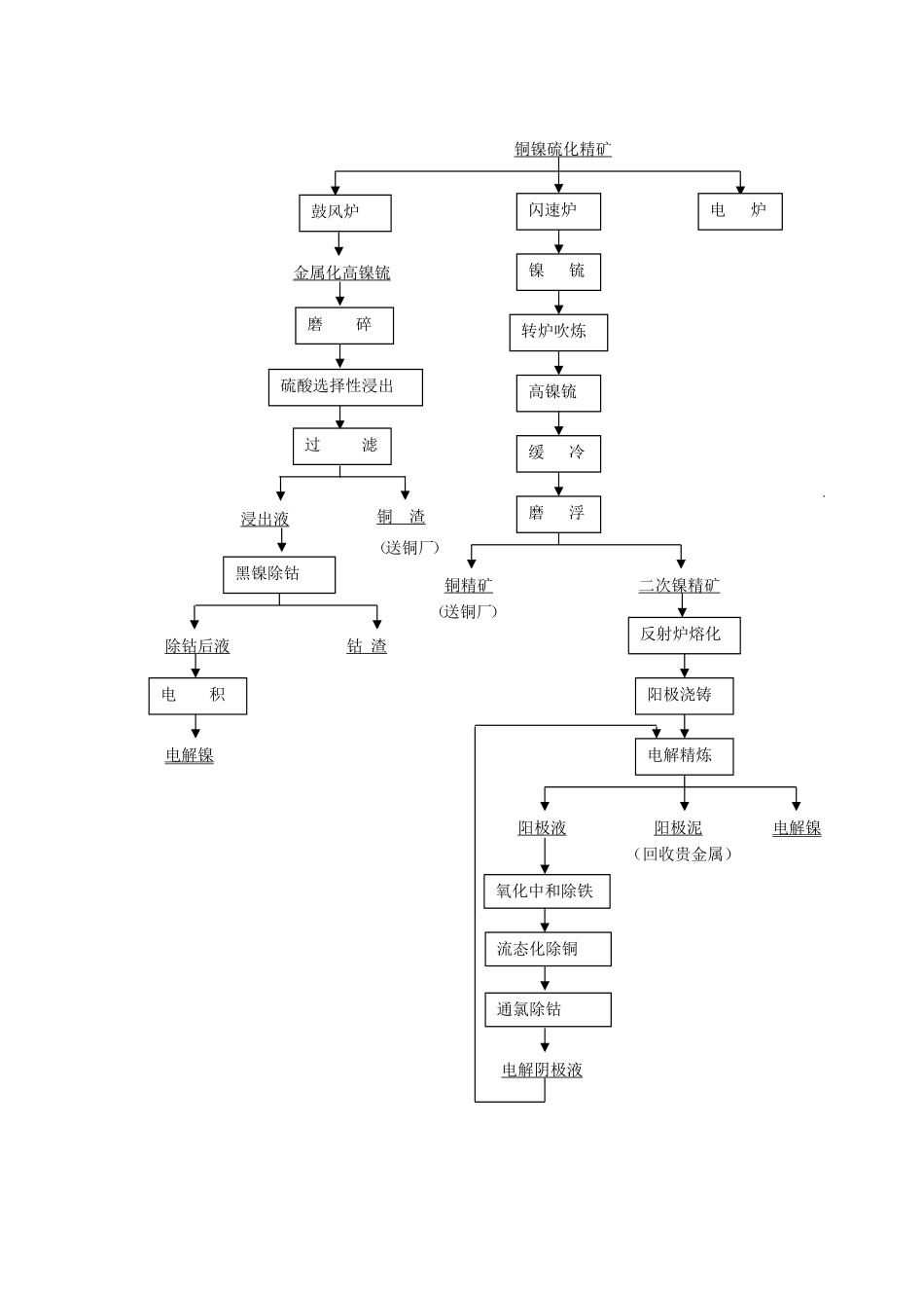 镍产品种类及生产工艺_第2页