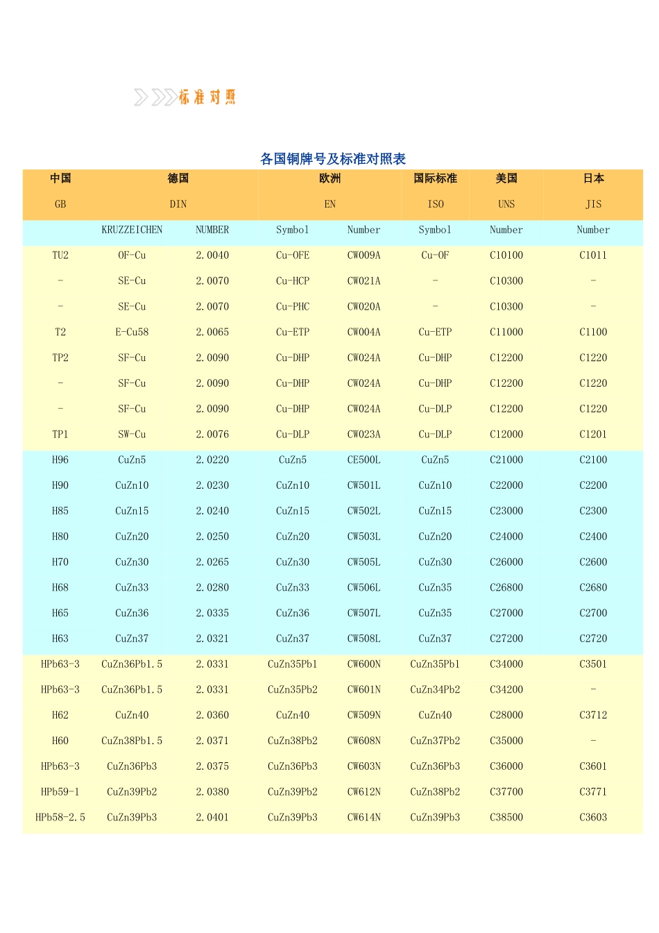 铜牌号及标准_第1页