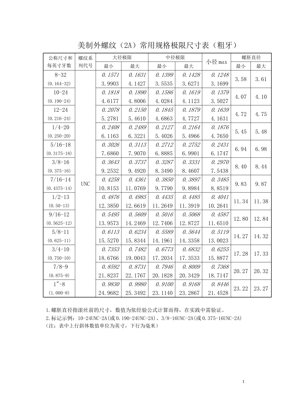 美国UNF和unc螺纹标准_第1页