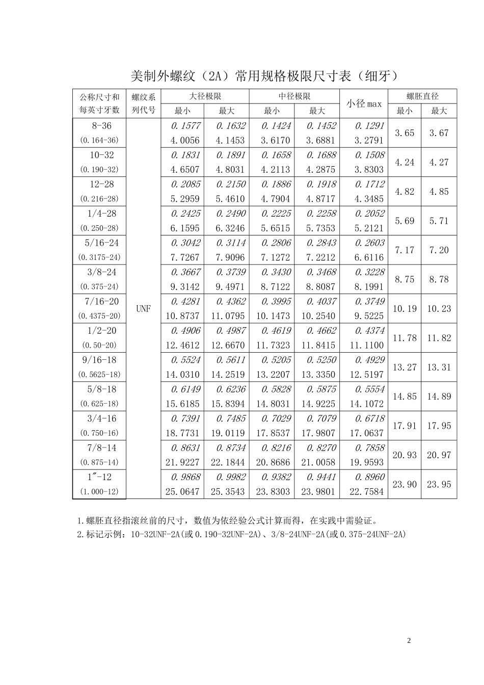 美国UNF和unc螺纹标准_第2页