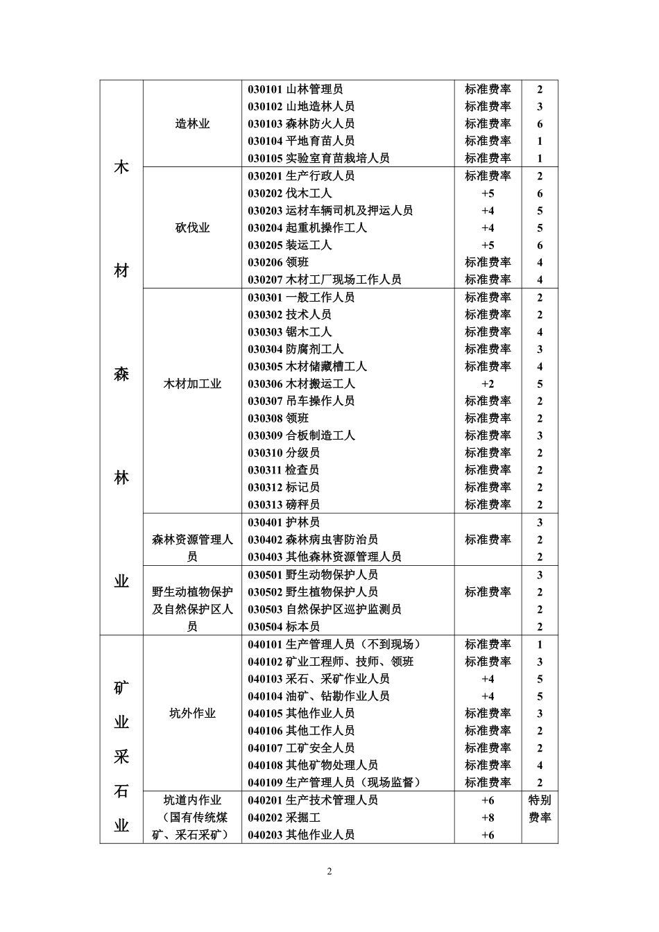 职业分类表 - 副本_第2页