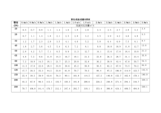 管道流量流速表