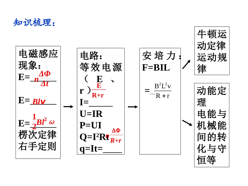 高三二轮：电磁感应规律及应用析_第3页