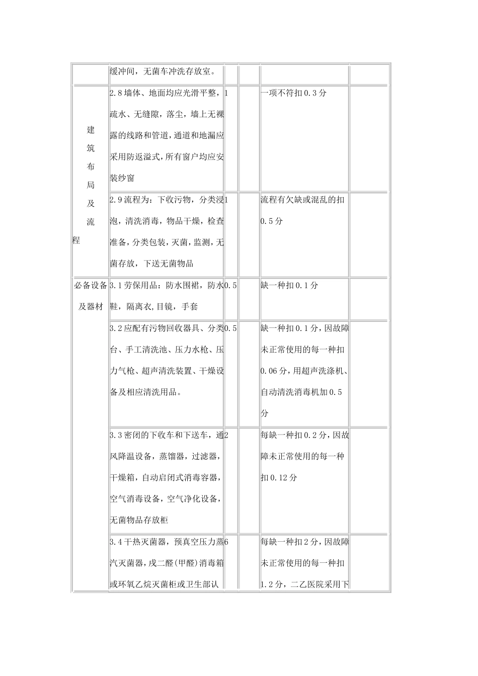 一级医院供应室检查标准.._第3页