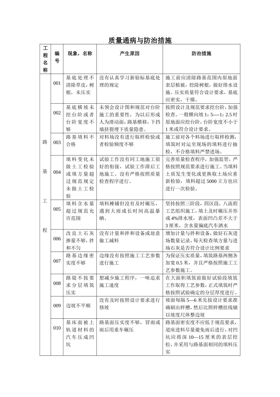 质量通病与防治措施_第1页