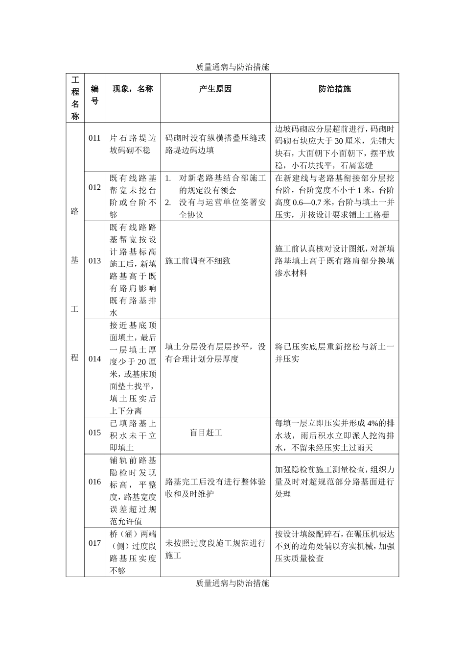 质量通病与防治措施_第2页