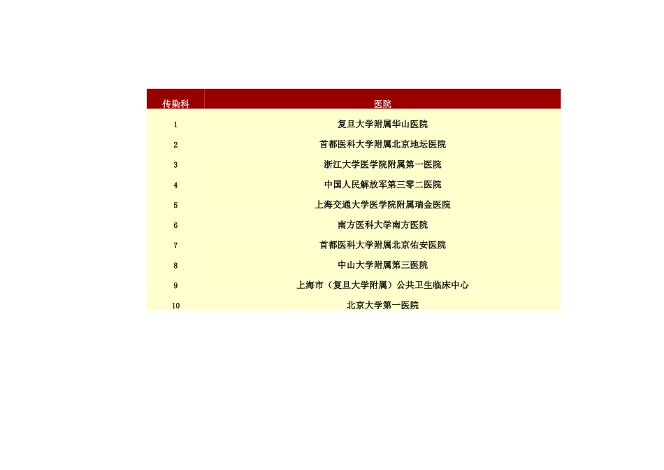 中国医院-专科前十名排行榜_第3页