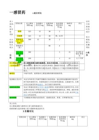 一感冒药-1成分对比