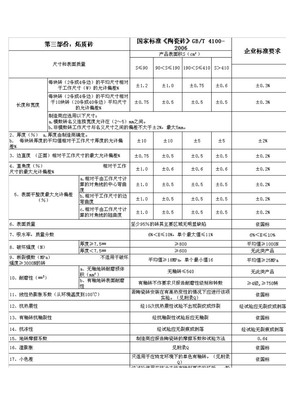 室内墙地砖技术标准_第3页