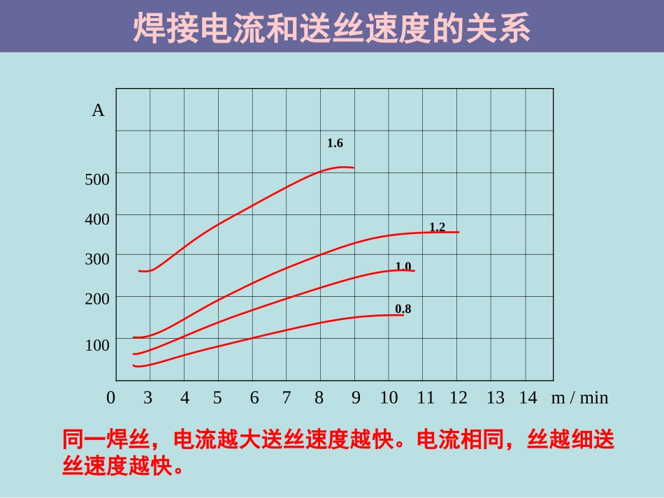 焊接电压和焊接电流的选择_第2页