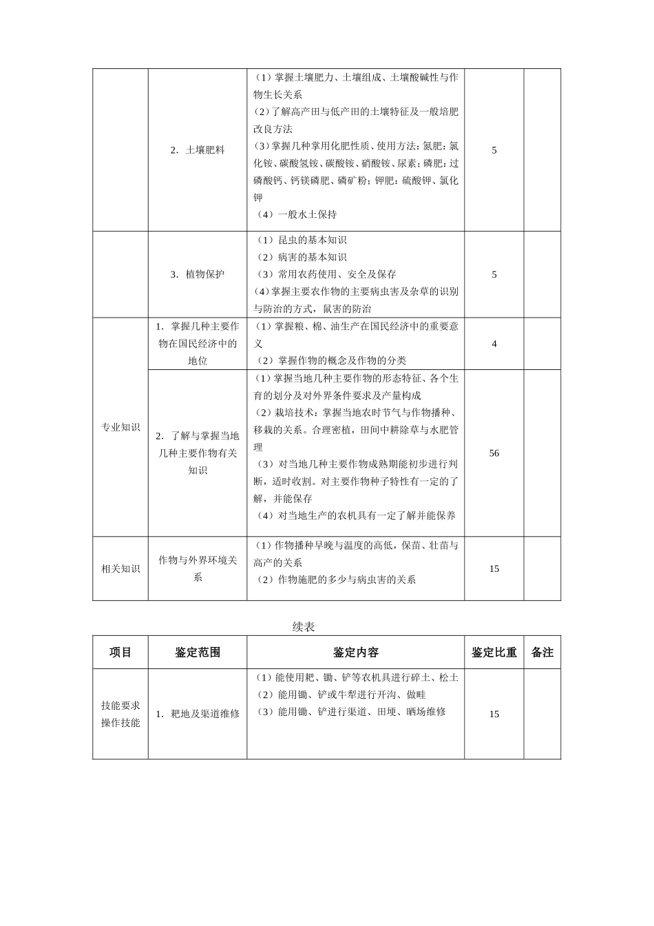 农艺工国家职业标准_第2页