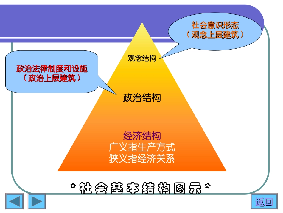 专题八 社会历史发展的动力系统(第三章2)_第3页