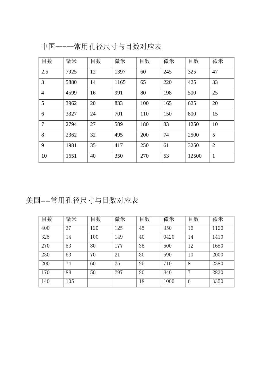 筛网目数与尺寸对照表_第3页