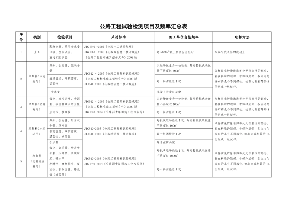 工地试验室主要试验检测项目及频率_第1页