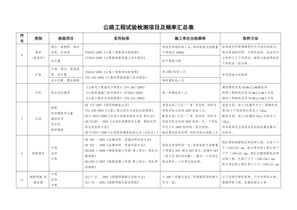 工地试验室主要试验检测项目及频率_第2页