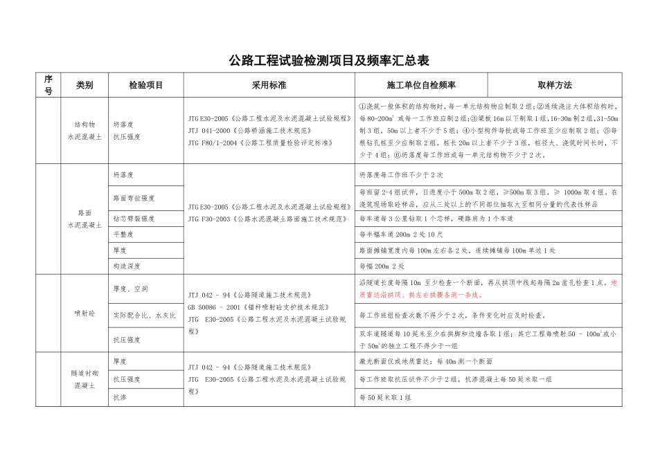 工地试验室主要试验检测项目及频率_第3页