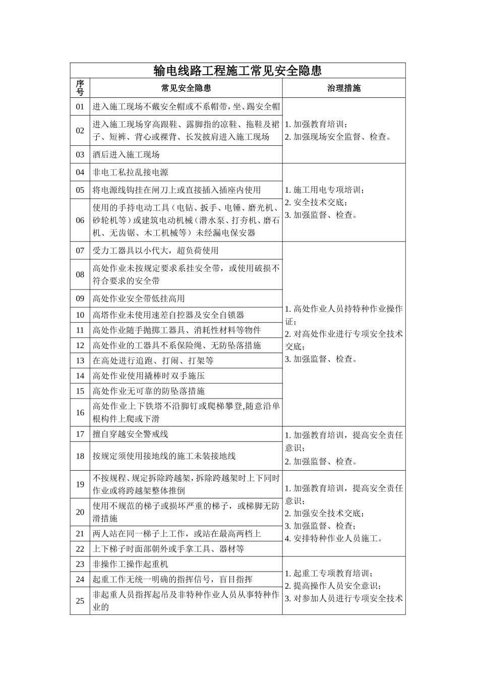 输电线路工程施工常见安全隐患_第1页