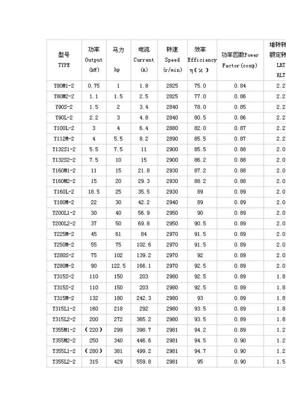 电动机型号参数表_第2页